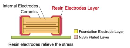 Plan mécanique - Murata Electronics MLCC à terminaison souple GCJ